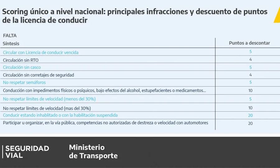 Scoring a las licencias de conducir